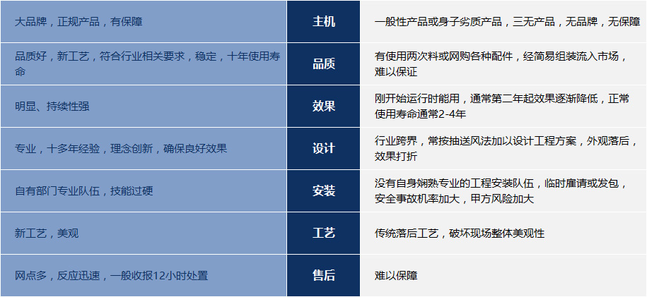 爽風產品和其他環保空調的區別